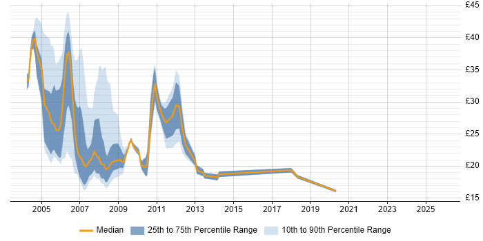 Contractor hourly rate distribution trend for Banking Analyst job vacancies in England