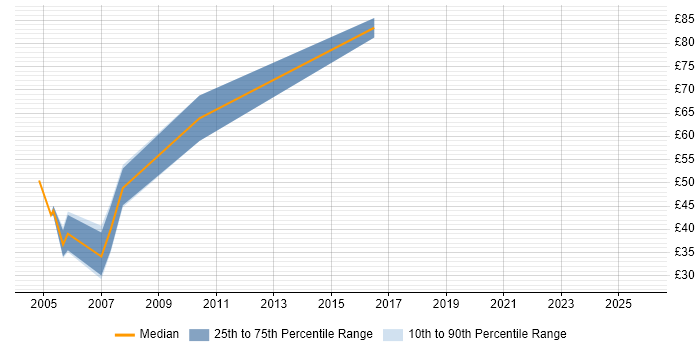 Contractor hourly rate distribution trend for Banking Project Manager job vacancies in England