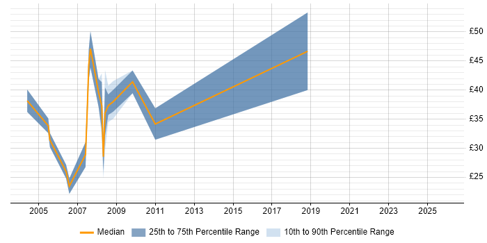 Contractor hourly rate distribution trend for jobs in England citing BASE24