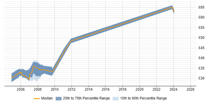 Contractor hourly rate distribution trend for Baseband Engineer job vacancies in England