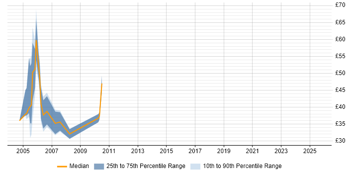 Contractor hourly rate distribution trend for jobs in England citing Basel II