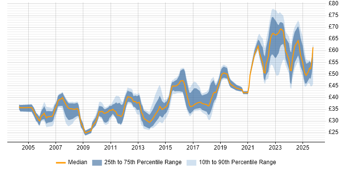 Contractor hourly rate distribution trend for jobs in England citing Bash Contractor hourly rate distribution trend for jobs in England citing Bash