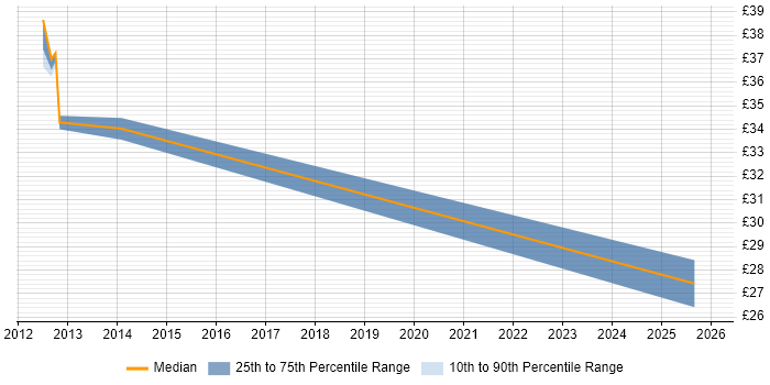 Contractor hourly rate distribution trend for jobs in England citing Bazaar