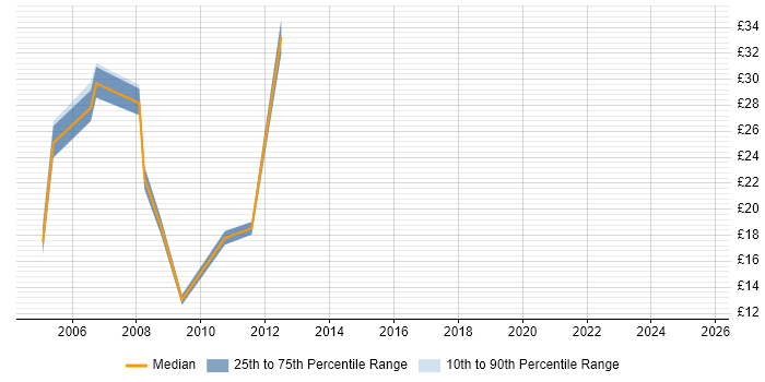 Contractor hourly rate distribution trend for jobs in England citing BBC