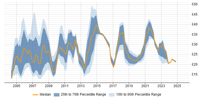 Contractor hourly rate distribution trend for jobs in England citing BC Cleared