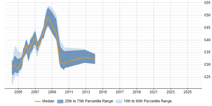Contractor hourly rate distribution trend for jobs in England citing BEA Contractor hourly rate distribution trend for jobs in England citing BEA