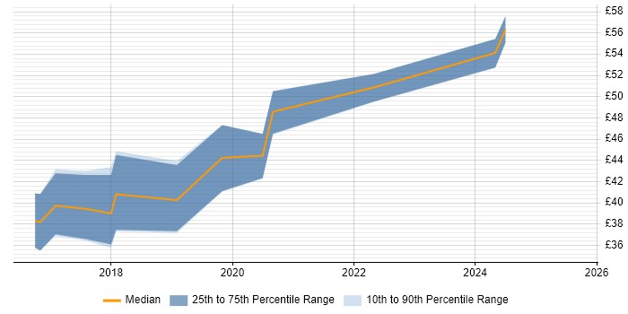 Contractor hourly rate distribution trend for jobs in England citing Behavioural Analysis