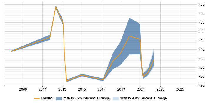 Contractor hourly rate distribution trend for jobs in England citing Behavioural Change