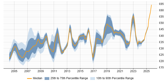 Contractor hourly rate distribution trend for jobs in England citing BGP Contractor hourly rate distribution trend for jobs in England citing BGP