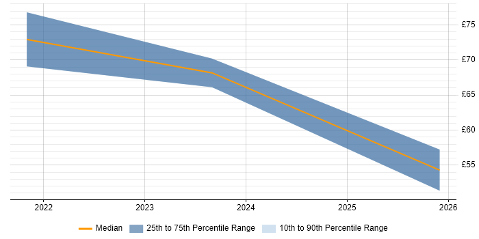 Contractor hourly rate distribution trend for jobs in England citing Bicep