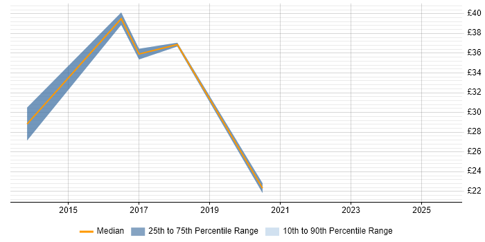 Contractor hourly rate distribution trend for Big Data Analyst job vacancies in England Contractor hourly rate distribution trend for Big Data Analyst job vacancies in England