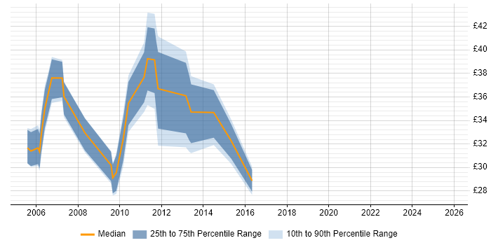 Contractor hourly rate distribution trend for jobs in England citing BIG-IP