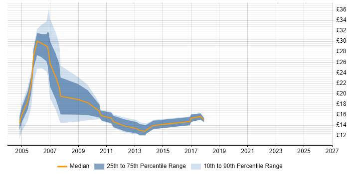 Contractor hourly rate distribution trend for Billing Analyst job vacancies in England