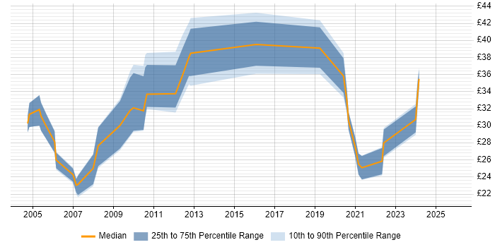 Contractor hourly rate distribution trend for jobs in England citing Biology