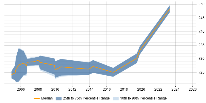 Contractor hourly rate distribution trend for jobs in England citing Biomedicine
