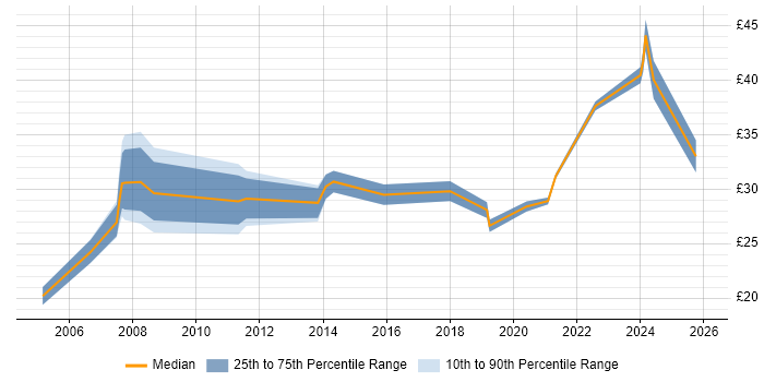 Contractor hourly rate distribution trend for jobs in England citing Biopharmaceutical