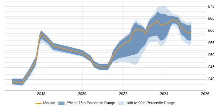 Contractor hourly rate distribution trend for jobs in England citing Bitbucket Contractor hourly rate distribution trend for jobs in England citing Bitbucket