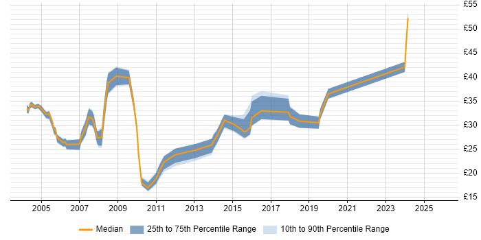 Contractor hourly rate distribution trend for jobs in England citing Black-Box Testing