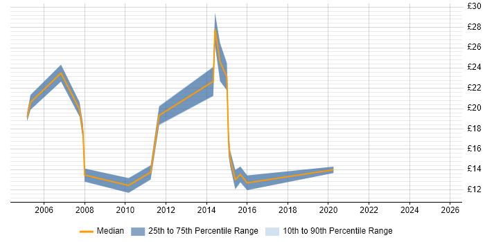 Contractor hourly rate distribution trend for jobs in England citing Blackboard