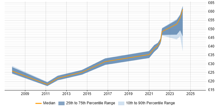 Contractor hourly rate distribution trend for jobs in England citing Blender