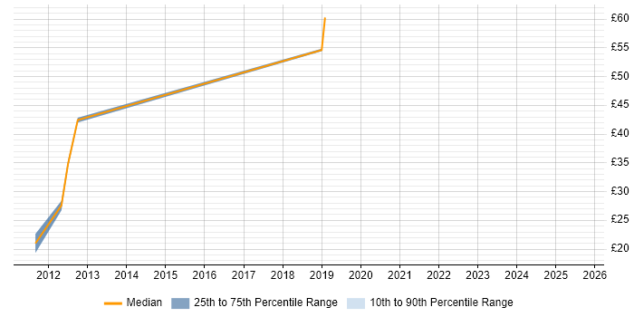 Contractor hourly rate distribution trend for Blue Coat Engineer job vacancies in England