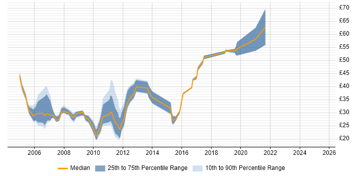 Contractor hourly rate distribution trend for jobs in England citing Blue Coat Contractor hourly rate distribution trend for jobs in England citing Blue Coat