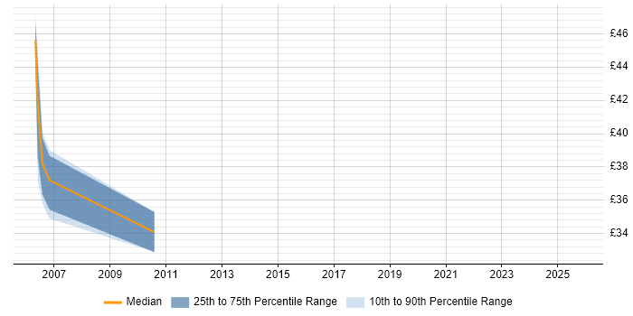 Contractor hourly rate distribution trend for Bluetooth Developer job vacancies in England