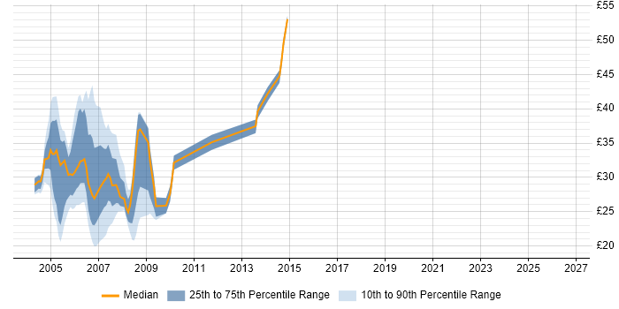 Contractor hourly rate distribution trend for jobs in England citing BMC PATROL