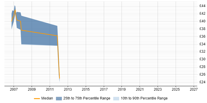 Contractor hourly rate distribution trend for jobs in England citing BMC Performance Manager