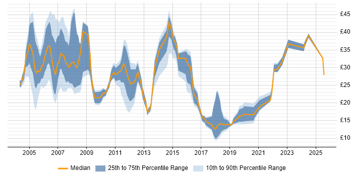 Contractor hourly rate distribution trend for jobs in England citing BMC Contractor hourly rate distribution trend for jobs in England citing BMC