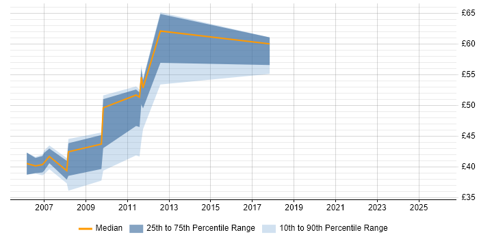 Contractor hourly rate distribution trend for jobs in England citing BPEL