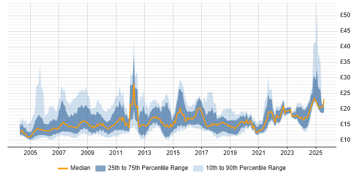 Contractor hourly rate distribution trend for jobs in England citing Break/Fix