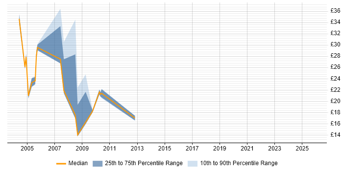 Contractor hourly rate distribution trend for jobs in England citing Brio