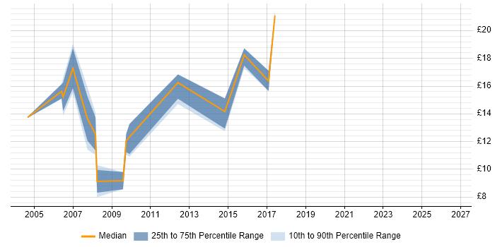 Contractor hourly rate distribution trend for Broadband Engineer job vacancies in England