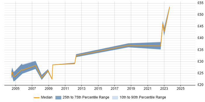 Contractor hourly rate distribution trend for jobs in England citing Broadcast Engineering