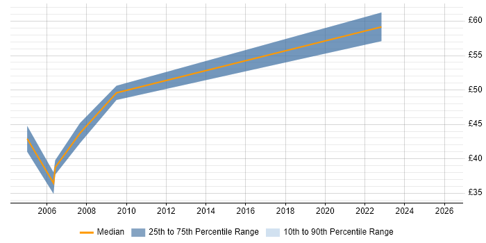 Contractor hourly rate distribution trend for Broadcast Project Manager job vacancies in England