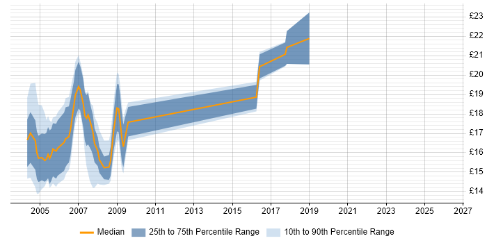 Contractor hourly rate distribution trend for jobs in England citing BS7666