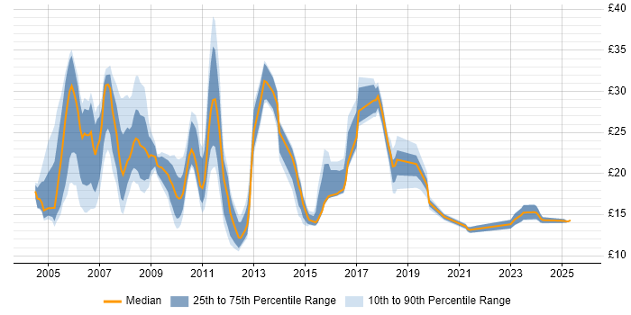 Contractor hourly rate distribution trend for jobs in England citing BT