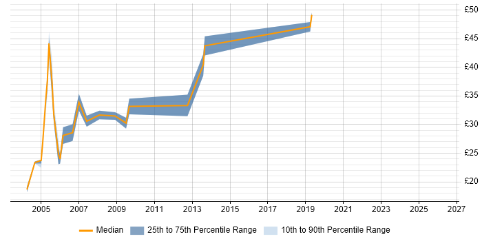 Contractor hourly rate distribution trend for Build Manager job vacancies in England