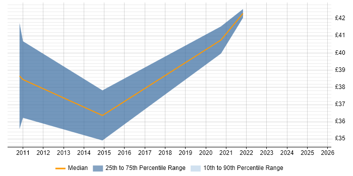 Contractor hourly rate distribution trend for jobs in England citing Burndown Charts
