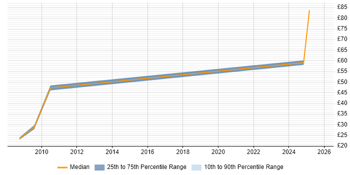 Contractor hourly rate distribution trend for jobs in England citing Business Agility