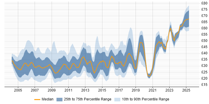 Contractor hourly rate distribution trend for jobs in England citing Business Analysis