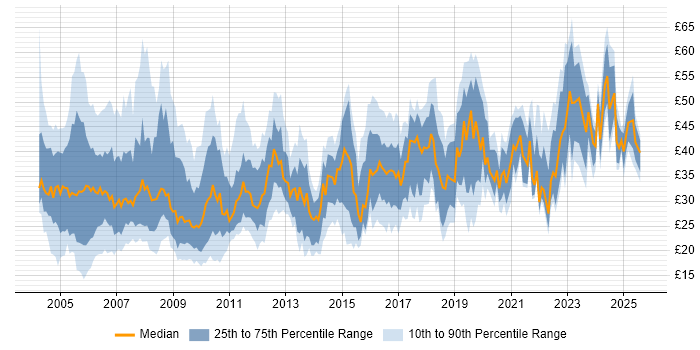 Contractor hourly rate distribution trend for Business Analyst job vacancies in England