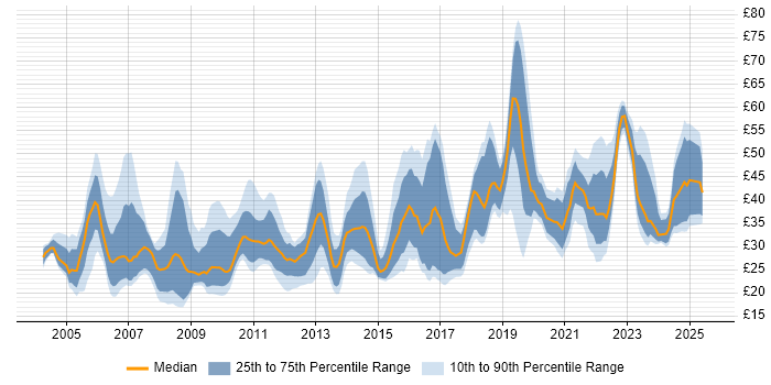Contractor hourly rate distribution trend for jobs in England citing Business Case Contractor hourly rate distribution trend for jobs in England citing Business Case