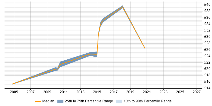 Contractor hourly rate distribution trend for Business Change Business Analyst job vacancies in England