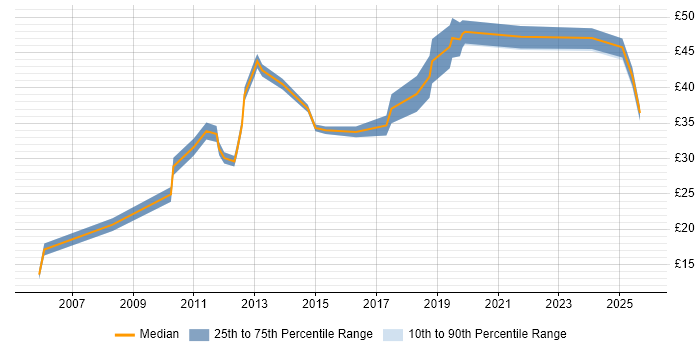 Contractor hourly rate distribution trend for jobs in England citing Business Change Management