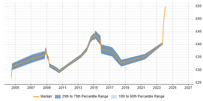 Contractor hourly rate distribution trend for Business Change Manager job vacancies in England