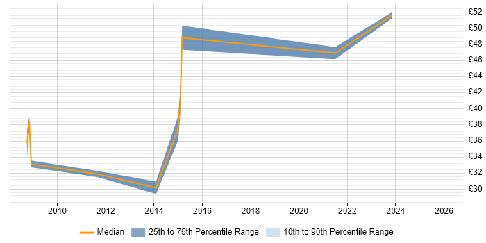 Contractor hourly rate distribution trend for Business Change Project Manager job vacancies in England
