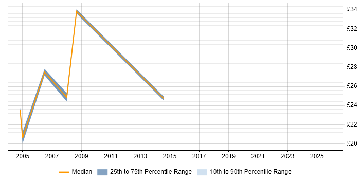 Contractor hourly rate distribution trend for Business Continuity Analyst job vacancies in England
