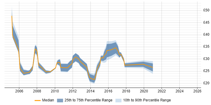 Contractor hourly rate distribution trend for jobs in England citing Business Continuity Planning